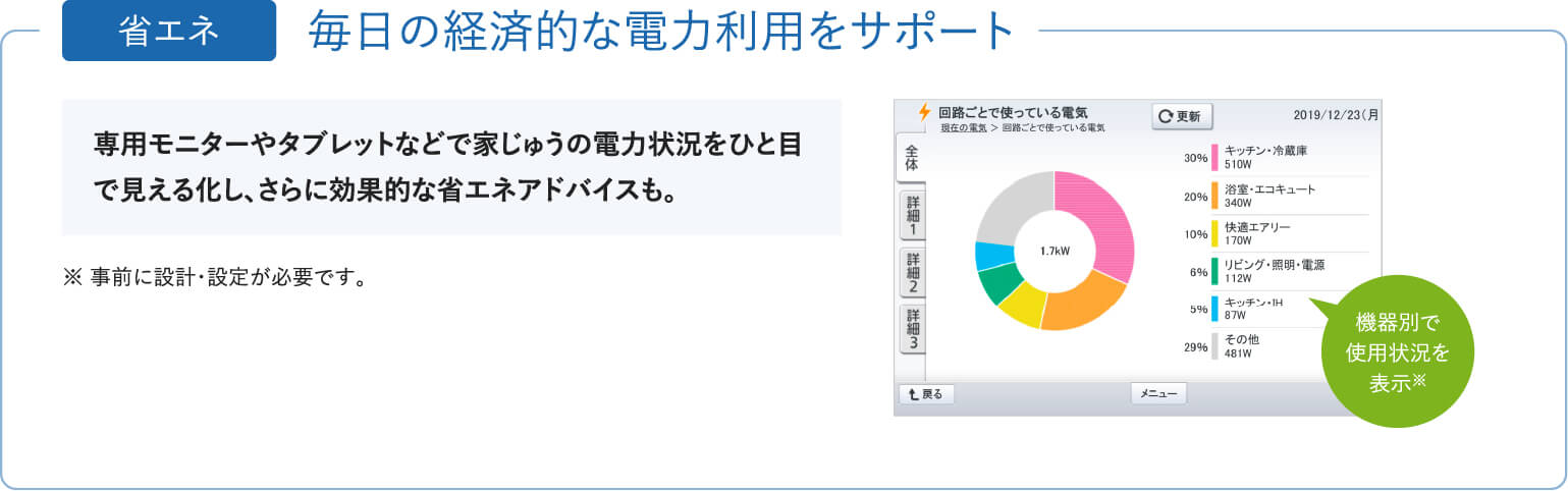 「省エネ」毎日の経済的な電力利用をサポート。専用モニターやタブレットなどで家じゅうの電力状況をひと目で見える化し、さらに効果的な省エネアドバイスも。