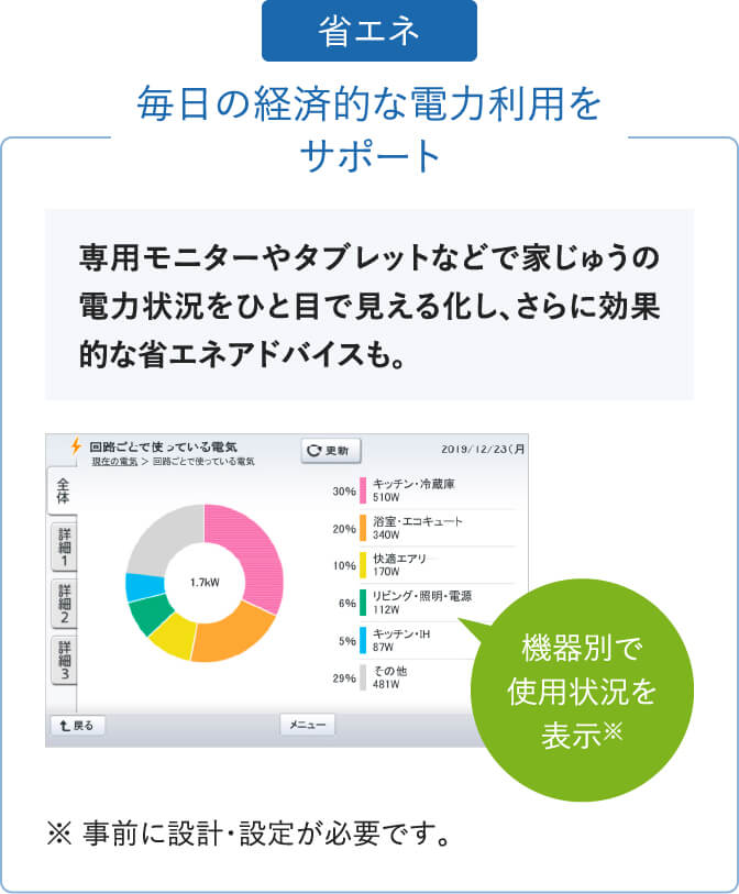 「省エネ」毎日の経済的な電力利用をサポート。専用モニターやタブレットなどで家じゅうの電力状況をひと目で見える化し、さらに効果的な省エネアドバイスも。