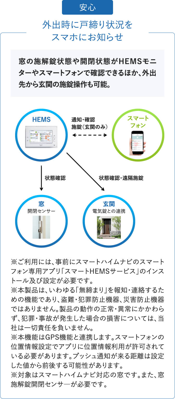 「安心」外出時に戸締り状況をスマホにお知らせ。窓の施解錠状態や開閉状態がヘムズモニターやスマートフォンで確認できる他、外出先から玄関の施錠操作も可能。