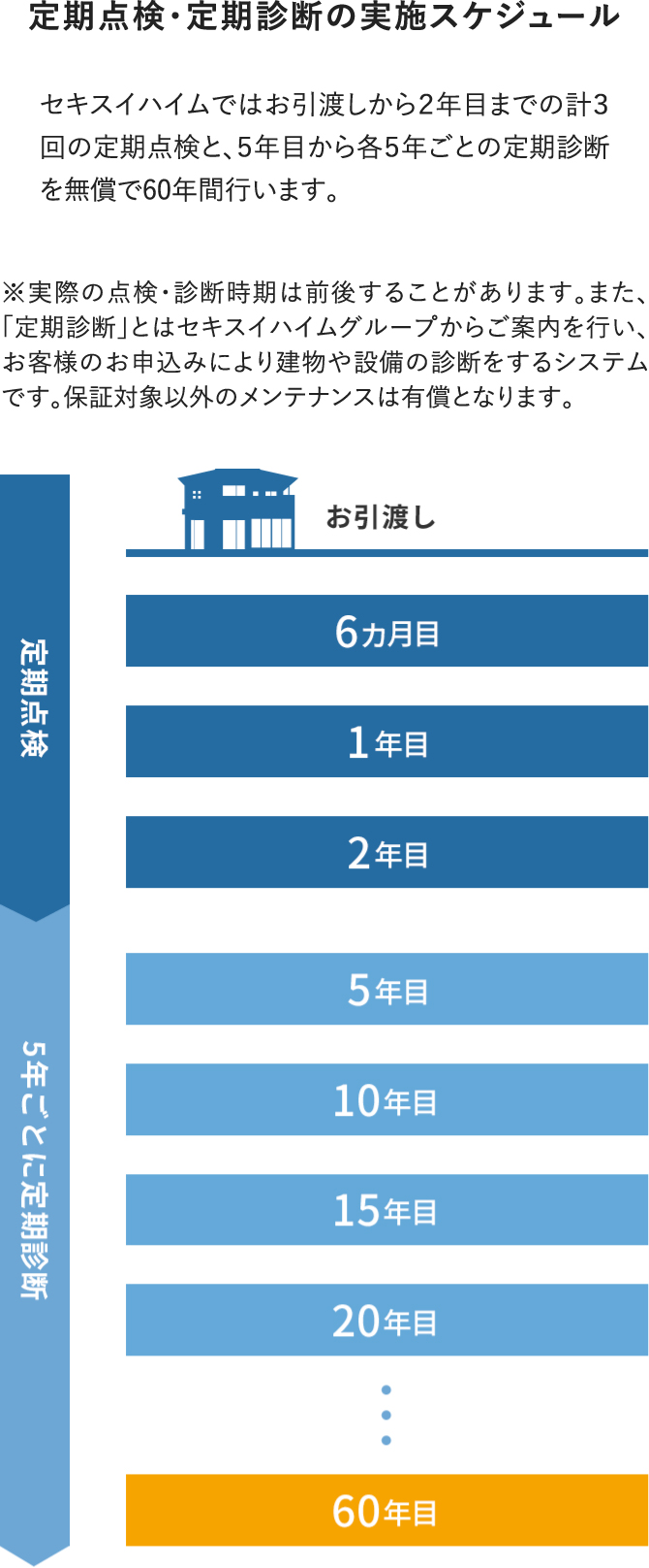 60年長期サポートシステムにより、お引渡しから2年目までの計3回の定期点検と、5年目から各5年ごとの定期診断を、無償で60年間実施。診断以外にも、日々の困りごとからリフォーム、高齢期の相談まで、積水化学グループ全体でサポートします。