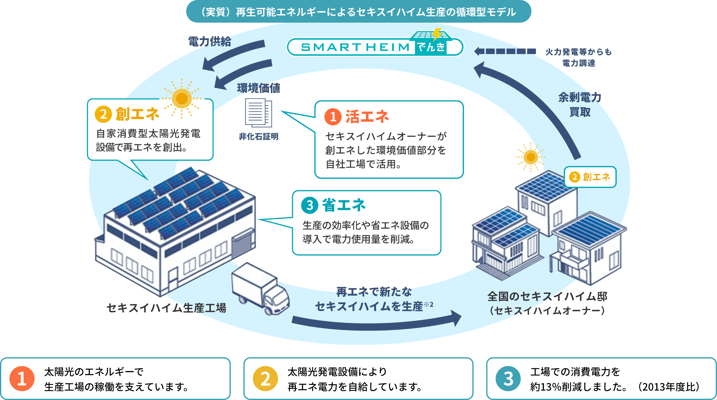 （実質）再生可能エネルギーによるセキスイハイム生産の循環型モデル