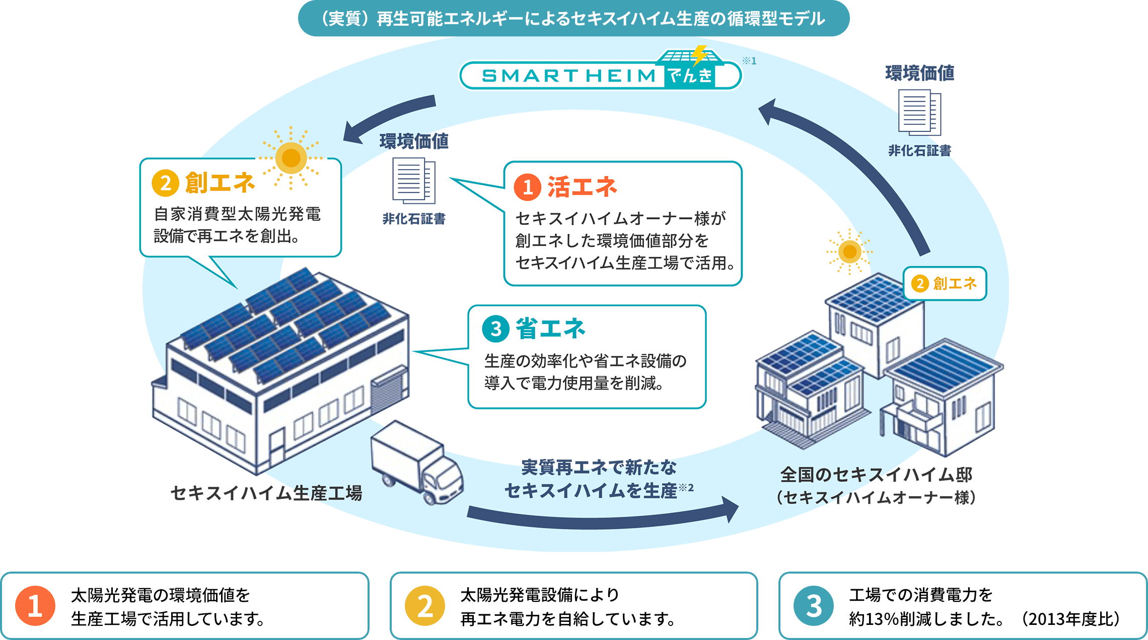 （実質）再生可能エネルギーによるセキスイハイム生産の循環型モデル