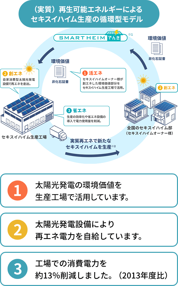 （実質）再生可能エネルギーによるセキスイハイム生産の循環型モデル