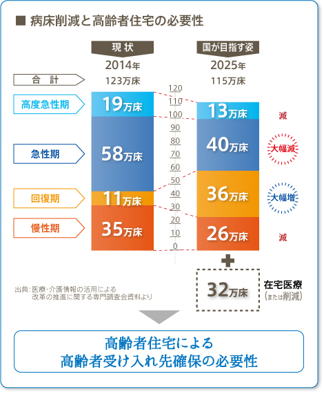 病床削減と高齢者住宅の必要性