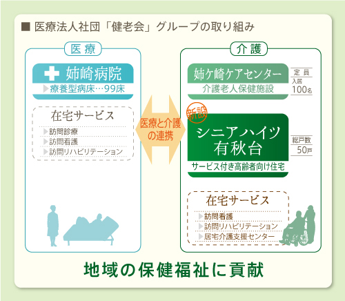 シニアハイツ有秋台 開設事例の紹介 取材インタビュー 開設をご検討中の医療 介護サービス事業者さま セキスイハイムの高齢者住宅ハーベストメント セキスイハイム