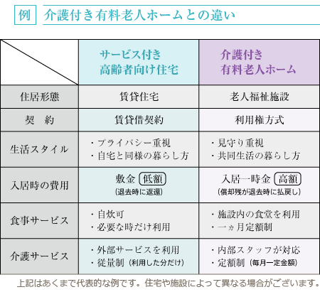 介護付き有料老人ホームとの違い