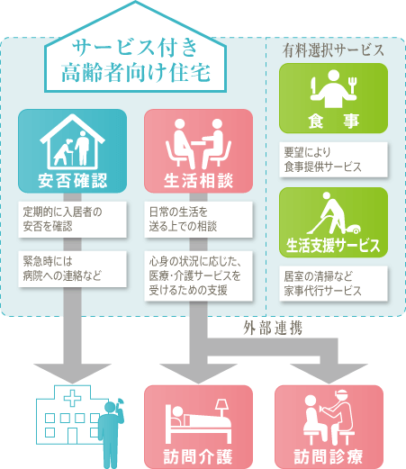 サービス付き高齢者向け住宅　図解