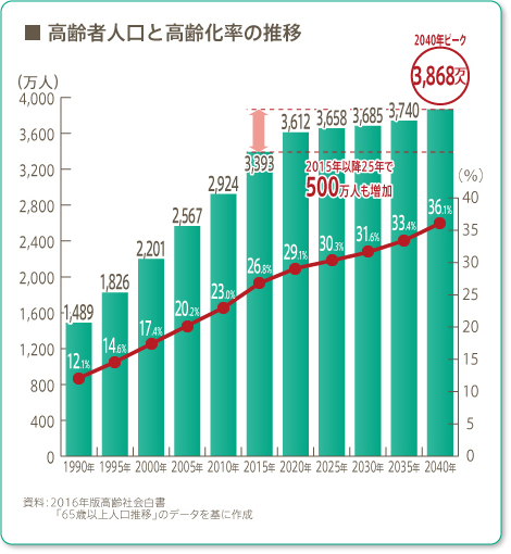 サービス付き高齢者向け住宅の推移