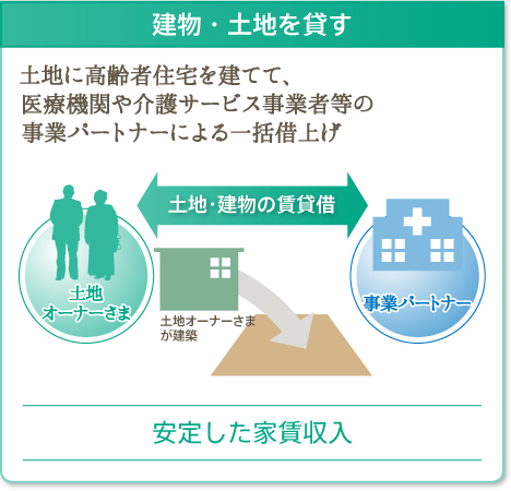 サービス付き高齢者向け住宅の推移