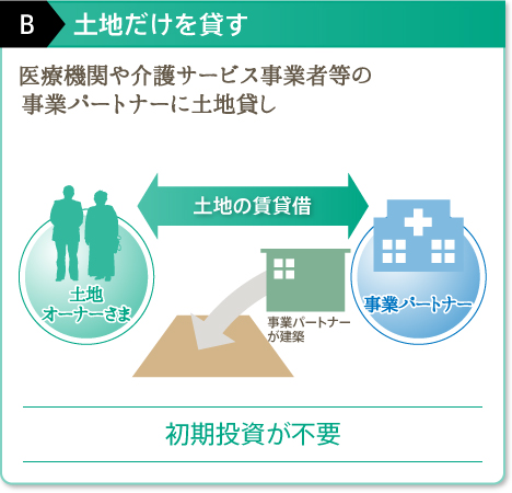 サービス付き高齢者向け住宅の推移