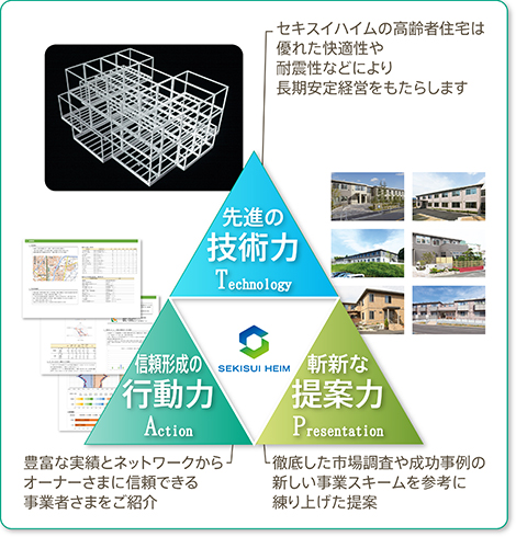 技術力・提案力・行動力