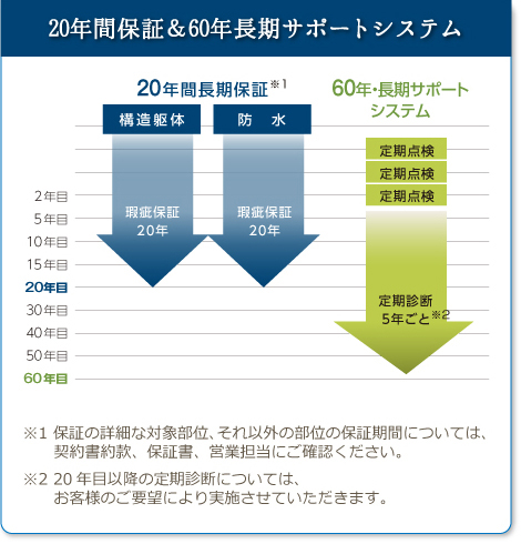 長期サポートシステム