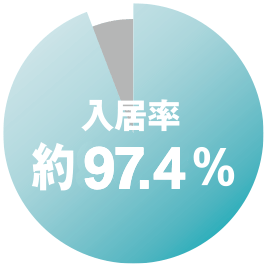入居率約96.8%