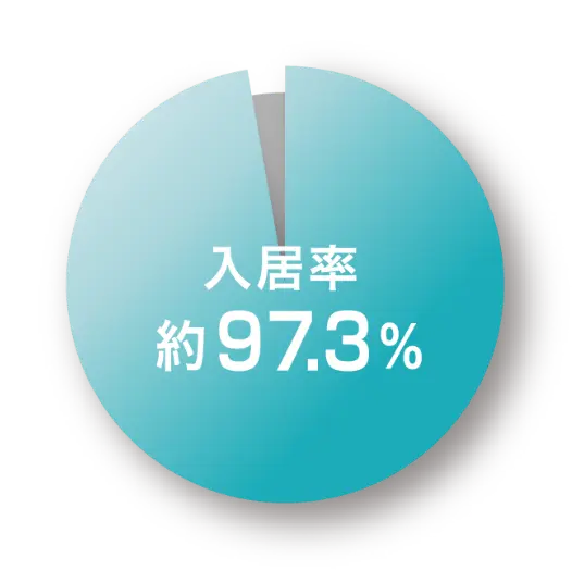 入居率約97.3%