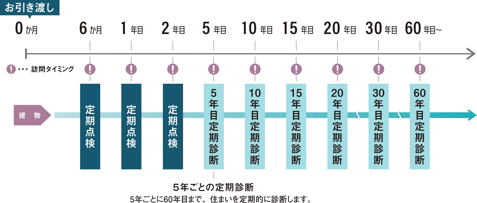 お引渡しから6か月目と1年目と2年目に定期点検をします。5年目から5年ごとに60年目まで定期診断を実施します