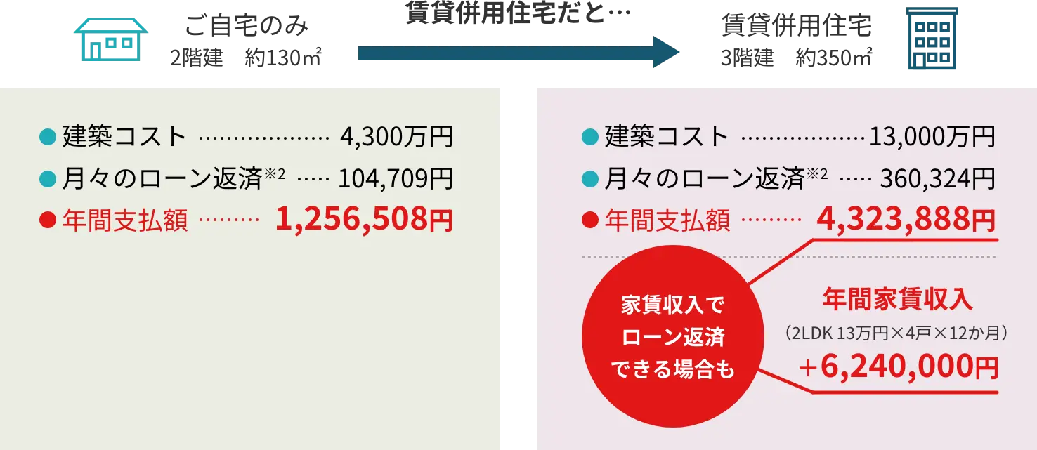 ローン返済シミュレーションでは年間支払額が4,323,888円に対し年間家賃収入が6,240,000円で家賃収入でローン返済できる場合もあります