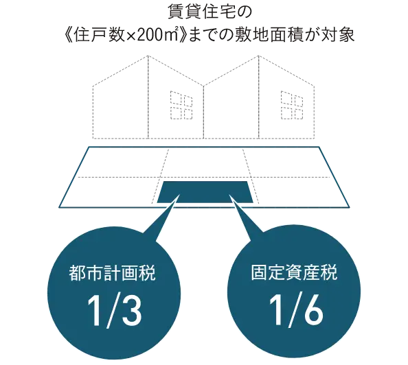 小規模住宅用地の特例で賃貸住宅の住戸数×200平方メートルまでの敷地面積を対象に都市計画は税3分の1になり固定資産税は6分の1になります