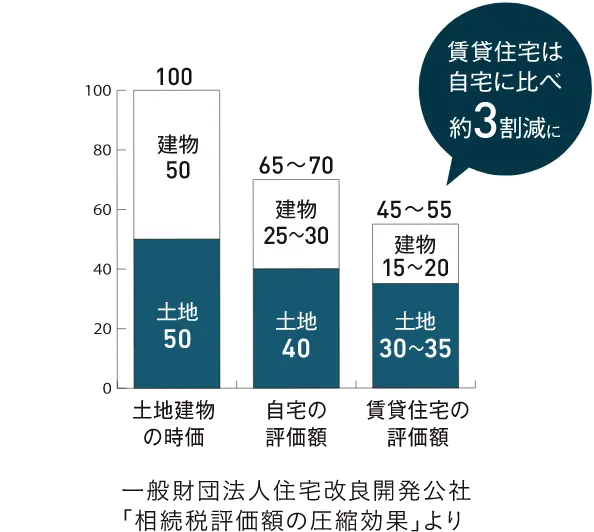 相続税評価額の圧縮効果があり賃貸住宅の評価額は自宅に比べ約3割減になります