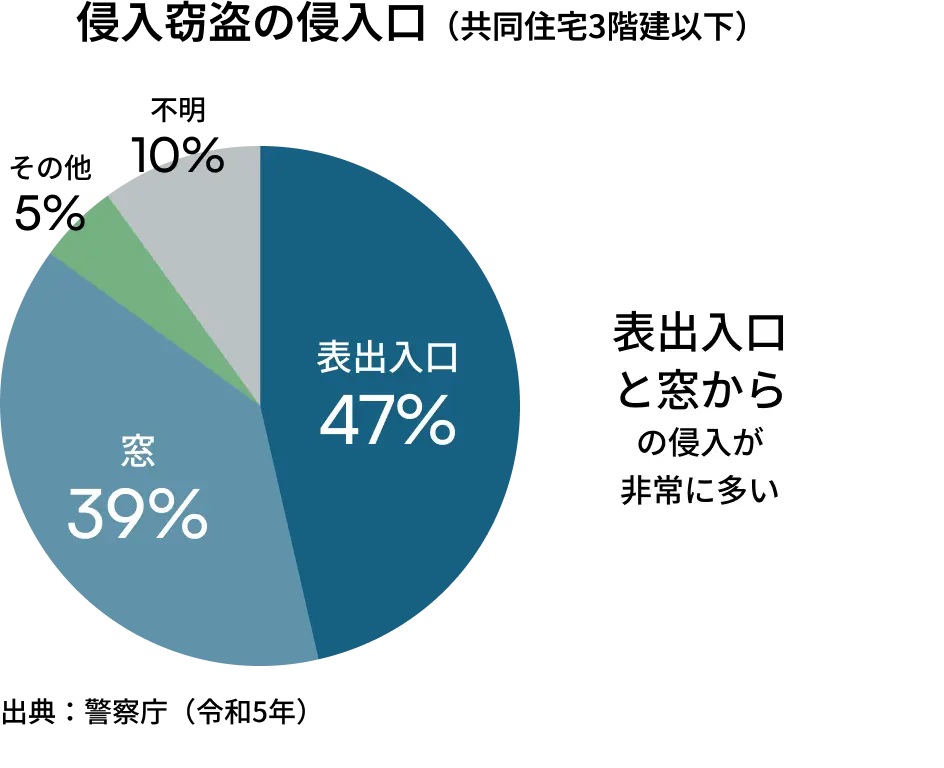 警視庁によると共同住宅3階建て以下において侵入窃盗の侵入口は表出入口と窓からが非常に多いです
