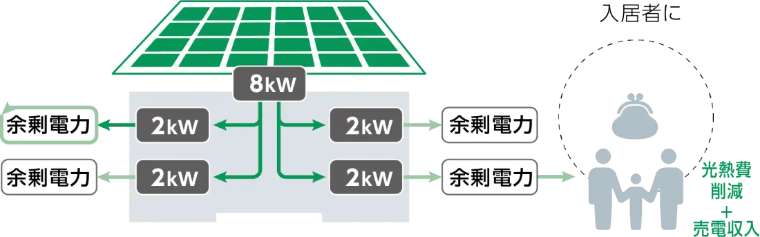 発電した8kwを各戸へ2kwずつシェアするイメージ図です。