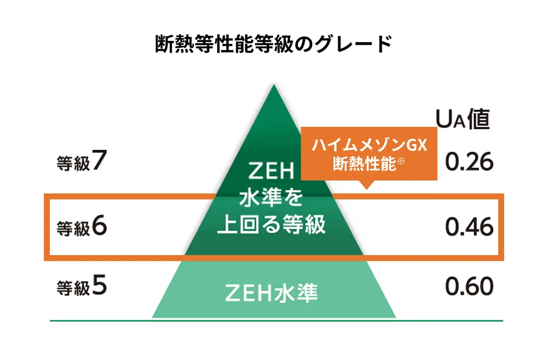 ハイムメゾンGXの断熱性能はゼッチ水準を上回る等級6（UA値0.46）です。