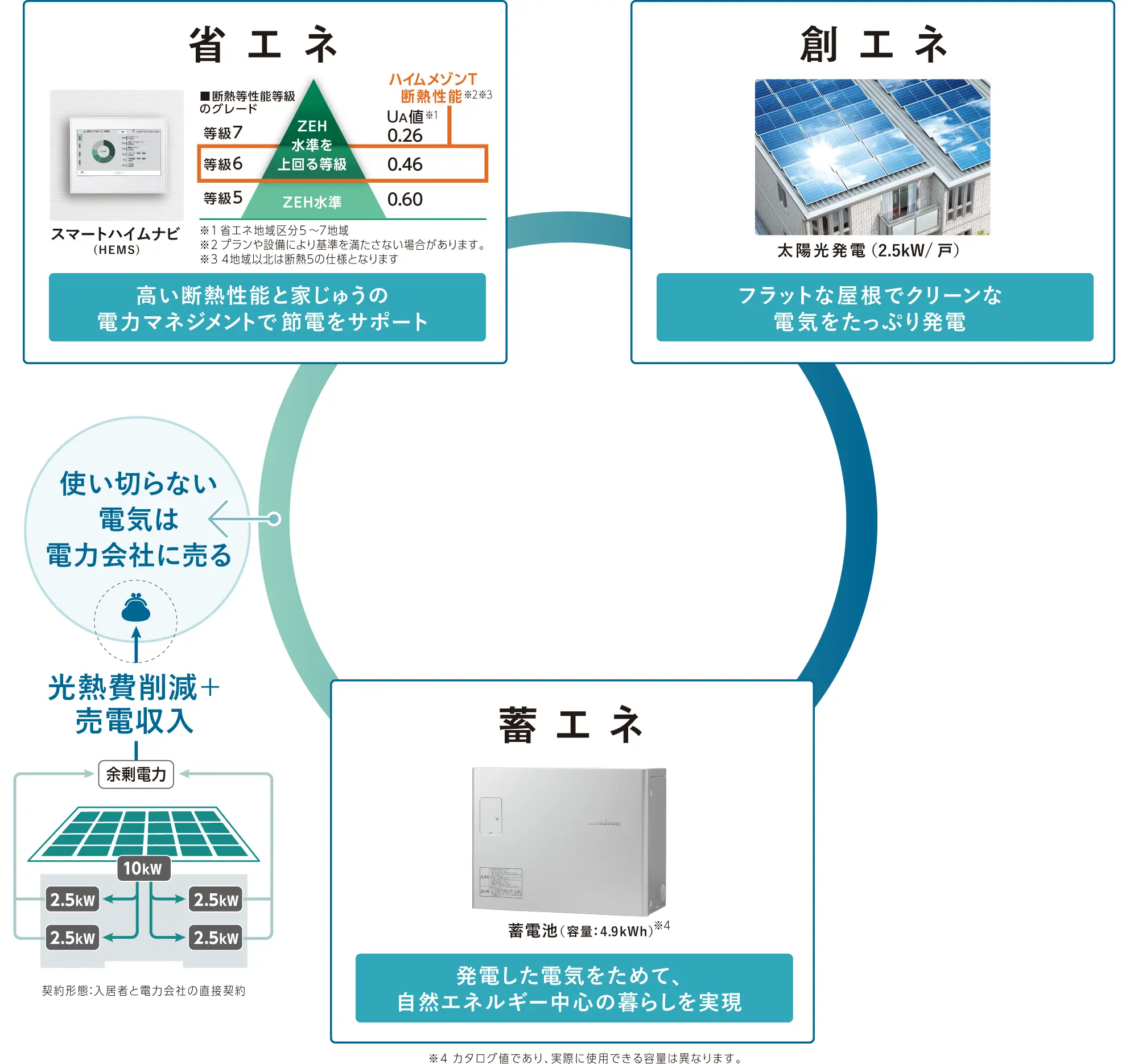 省エネ・創エネ・蓄エネの図解