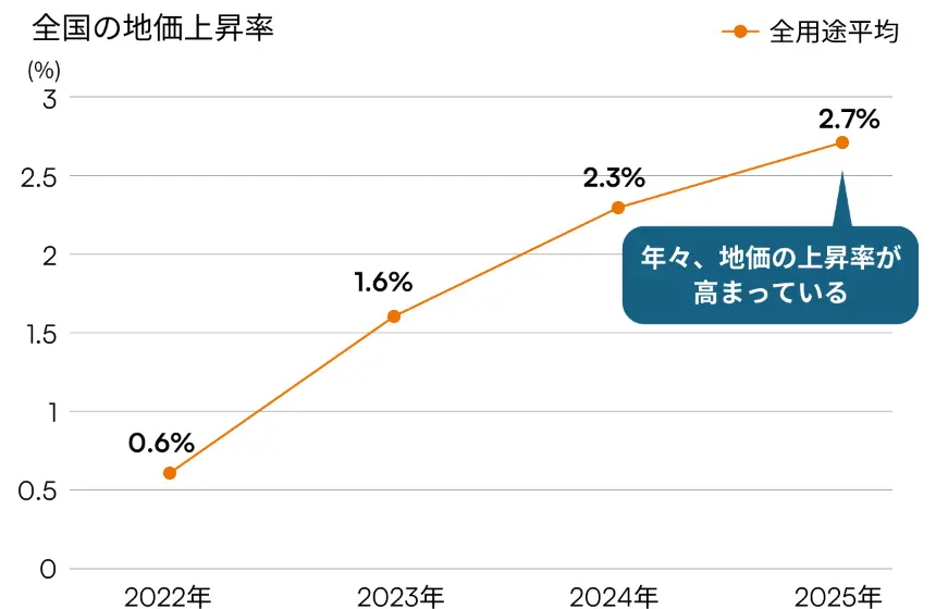 年々、地価の上昇率が高まっている