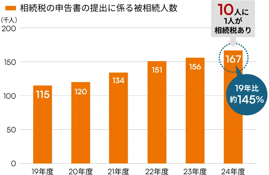いまや10人に1人が相続税を支払っている