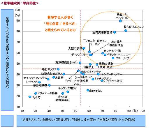 ＜世帯構成別：単身男性＞