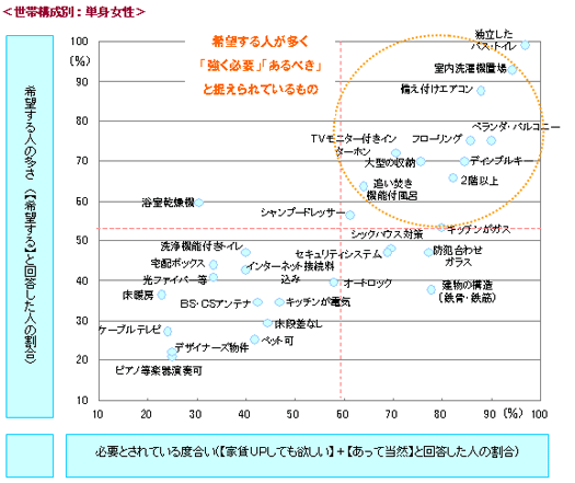 ＜世帯構成別：単身女性＞