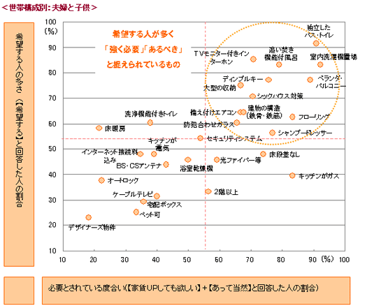 世帯構成別：夫婦と子供