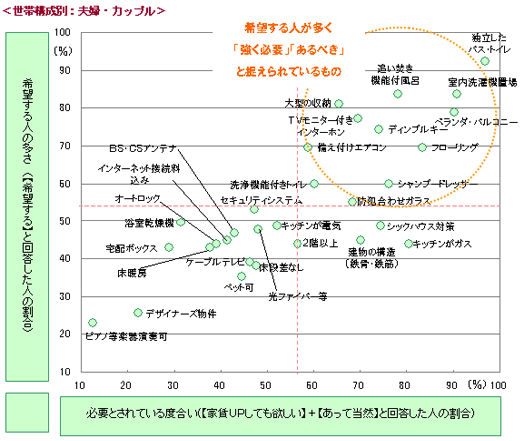 世帯構成別：夫婦・カップル