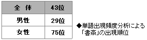 ◆単語出現頻度分析による「書斎」の出現順位