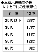 ◆単語出現頻度分析による「孫」の出現順位