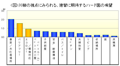 <図>川柳の視点にみられる、建替に期待するハード面の希望