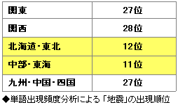 ◆単語出現頻度分析による「地震」の出現順位