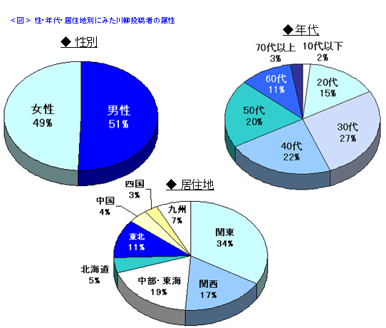 <図>性・年代・居住地別にみた川柳投稿者の属性