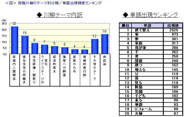 <図>投稿川柳のテーマ別分類/単語出現頻度ランキング