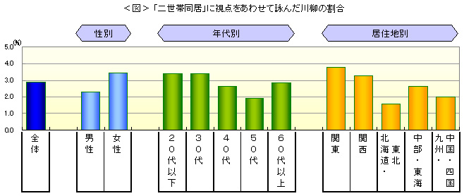 <図>「二世帯同居」に視点をあわせて詠んだ川柳の場合