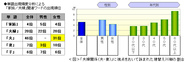 ◆単語出現頻度分析による「家族/夫婦」関連ワードの出現順位　<図>「夫婦関係（夫・妻」に視点をおいて詠まれた建替え川柳の割合