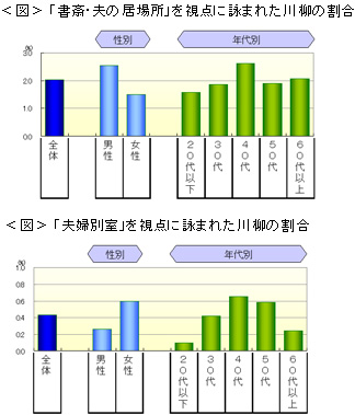 <図>「書斎・夫の居場所」を視点に詠まれた川柳の割合　<図>「夫婦別室」を視点に詠まれた川柳の割合