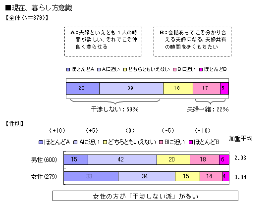 [図表] 現在、暮らし方意識