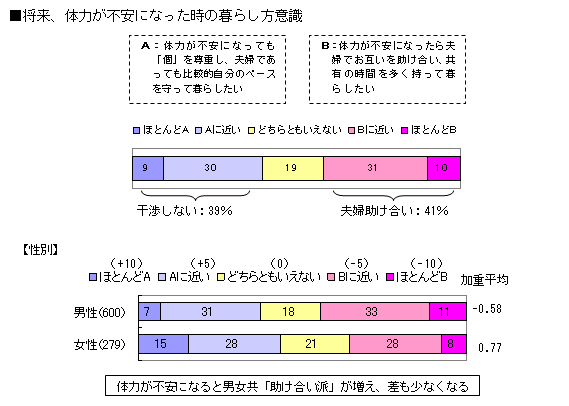 [図表] 将来、体力が不安になった時の暮らし方意識