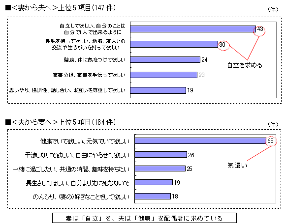 [図表] 配偶者へ求めること