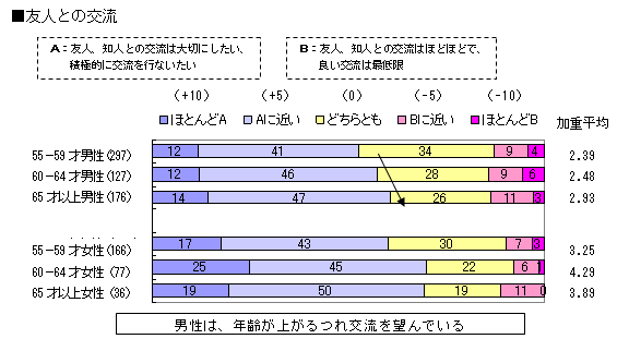 [図表] 友人との交流