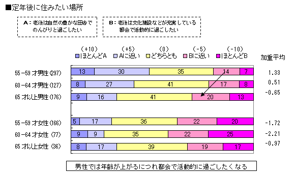 [図表] 定年後に住みたい場所