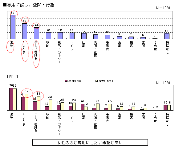 [図表] 専用に欲しい空間・行為