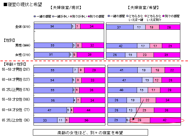 [図表] 寝室の現状と希望