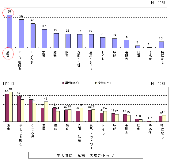 [図表] 共有・一緒でよい空間