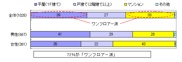 [図表] 理想の住まい